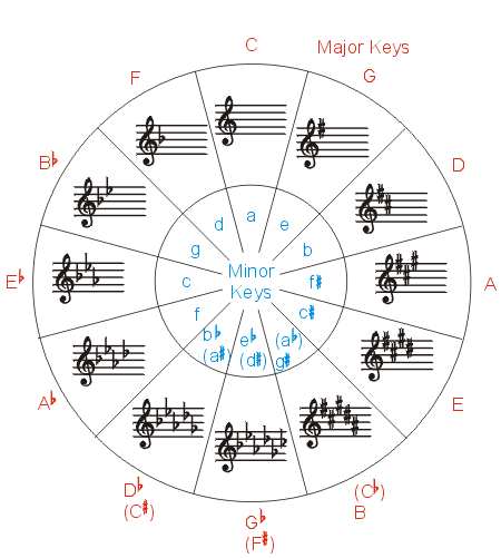 circle of fifths